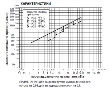 Донный клапан 4" фланцевого крепления серии A3219FPA