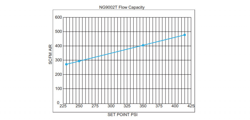 Клапаны RegO серии NG-900