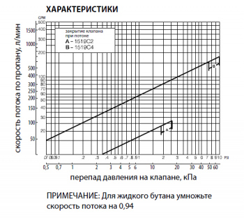 Скоростные клапаны серии 1519C