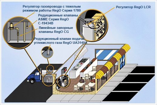 Система подачи углекислого газа