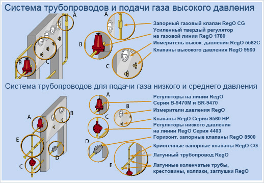 Система трубопроводов и система подачи газа