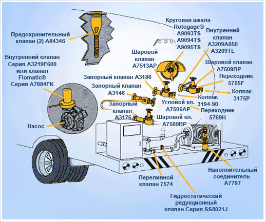 Газосепарационные автомобильные установки